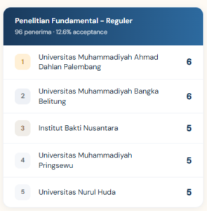 Institut Bakti Nusantara Masuk 3 Besar Penerima Pendanaan Kemdiktisaintek Skema PFR 2026 di LLDIKTI Wilayah II
